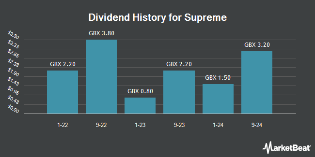 Dividend History for Supreme (LON:SUP)