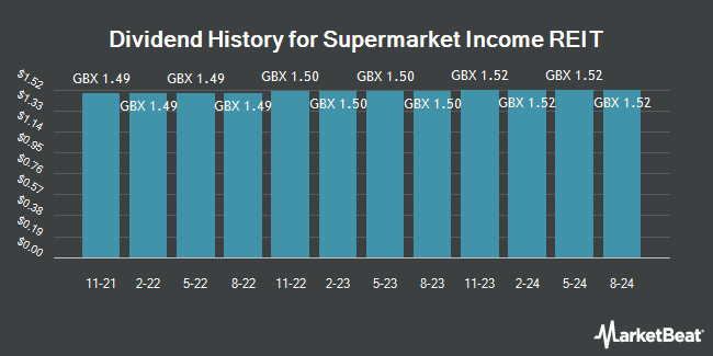 Dividend History for Supermarket Income REIT (LON:SUPR)