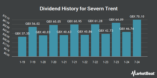 Dividend History for Severn Trent (LON:SVT)