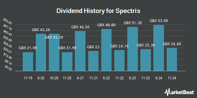 Dividend History for Spectris (LON:SXS)