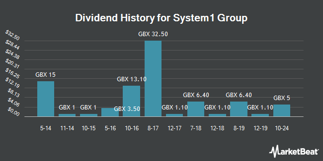 Dividend History for System1 Group (LON:SYS1)