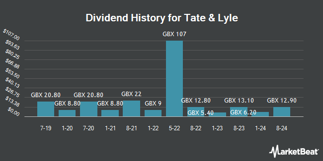 Dividend History for Tate & Lyle (LON:TATE)