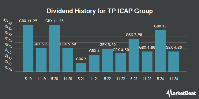 Dividend History for TP ICAP Group (LON:TCAP)