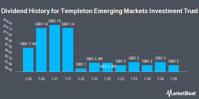 Dividend History for Templeton Emerging Markets Investment Trust (LON:TEM)