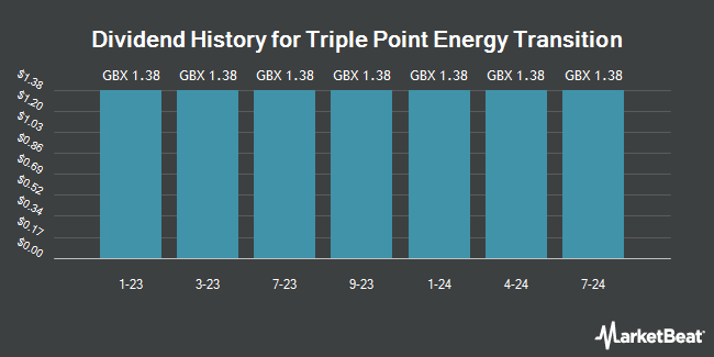 Dividend History for Triple Point Energy Transition (LON:TENT)