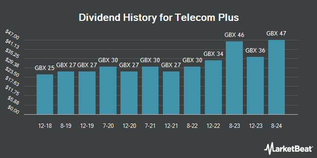 Dividend History for Telecom Plus (LON:TEP)