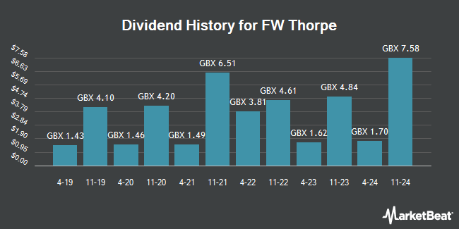 Dividend History for FW Thorpe (LON:TFW)