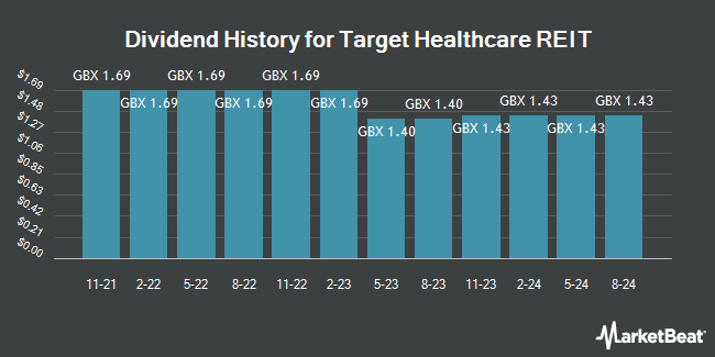 Dividend History for Target Healthcare REIT (LON:THRL)