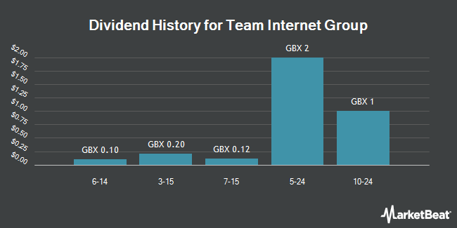 Dividend History for Team Internet Group (LON:TIG)