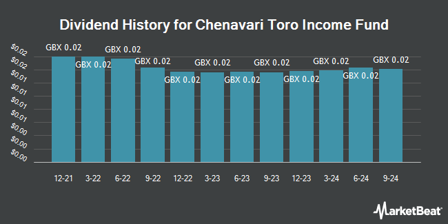 Dividend History for Chenavari Toro Income Fund (LON:TORO)