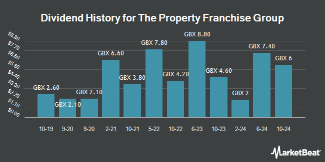 Dividend History for The Property Franchise Group (LON:TPFG)