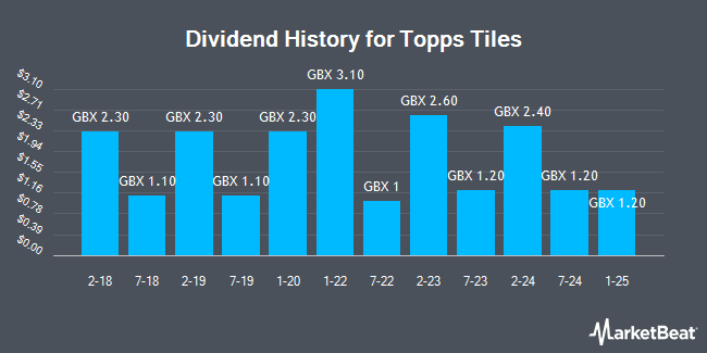 Dividend History for Topps Tiles (LON:TPT)