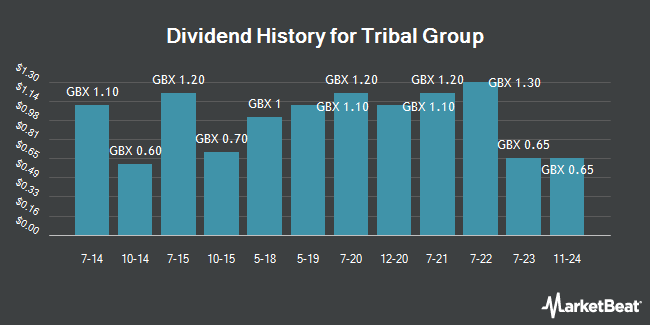 Dividend History for Tribal Group (LON:TRB)