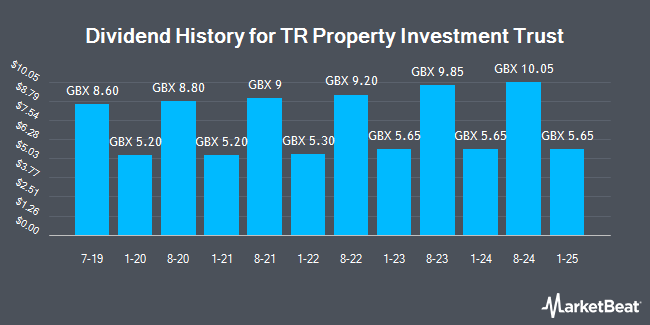 Dividend History for TR Property Investment Trust (LON:TRY)