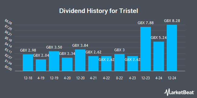 Dividend History for Tristel (LON:TSTL)