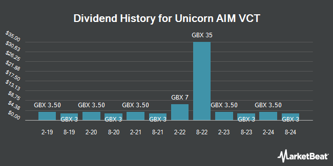 Dividend History for Unicorn AIM VCT (LON:UAV)
