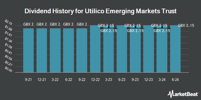 Dividend History for Utilico Emerging Markets Trust (LON:UEM)