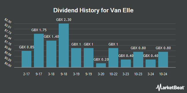 Dividend History for Van Elle (LON:VANL)