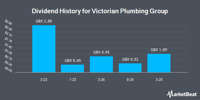 Dividend History for Victorian Plumbing Group (LON:VIC)