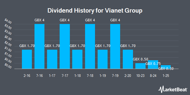 Dividend History for Vianet Group (LON:VNET)