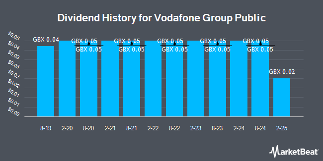 Dividend History for Vodafone Group Public (LON:VOD)