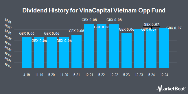 Dividend History for VinaCapital Vietnam Opp Fund (LON:VOF)