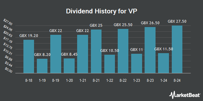 Dividend History for VP (LON:VP)