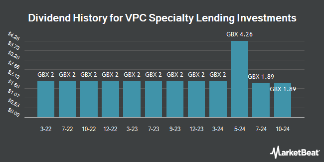 Dividend History for VPC Specialty Lending Investments (LON:VSL)