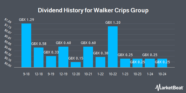 Dividend History for Walker Crips Group (LON:WCW)