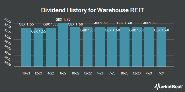 Dividend History for Warehouse REIT (LON:WHR)