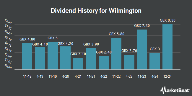 Dividend History for Wilmington (LON:WIL)