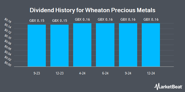 Dividend History for Wheaton Precious Metals (LON:WPM)