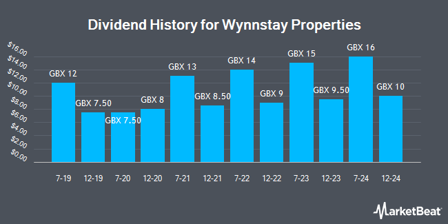 Dividend History for Wynnstay Properties (LON:WSP)