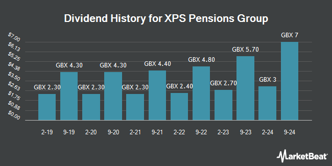 Dividend History for XPS Pensions Group (LON:XPS)