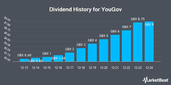 Dividend History for YouGov (LON:YOU)