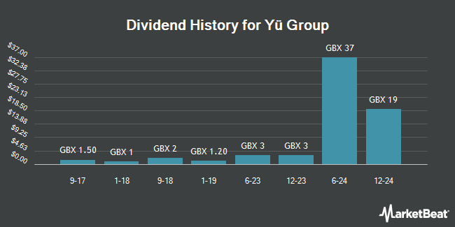 Dividend History for Yü Group (LON:YU)