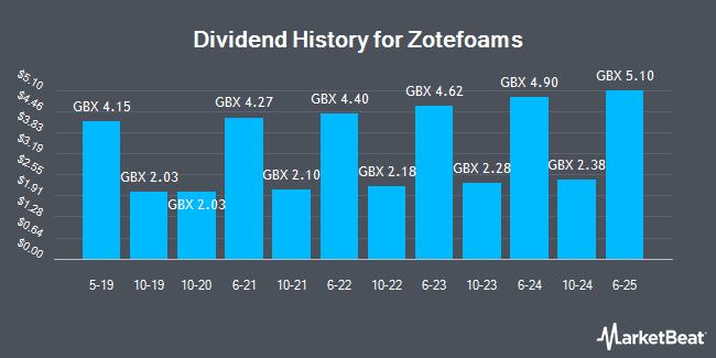 Dividend History for Zotefoams (LON:ZTF)