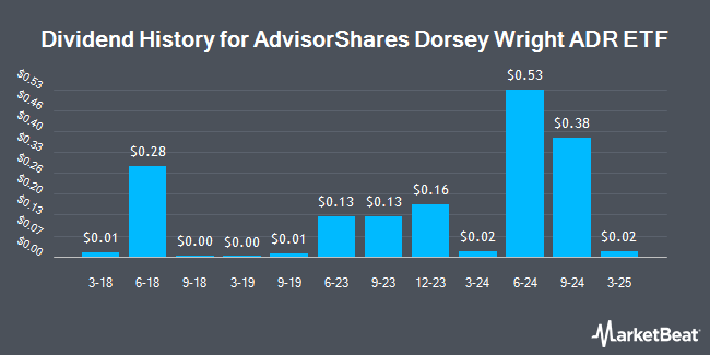 Dividend History for AdvisorShares Dorsey Wright ADR ETF (NASDAQ:AADR)