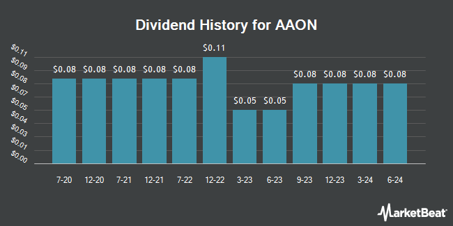 Dividend History for AAON (NASDAQ:AAON)