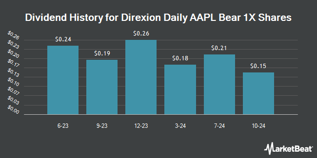 Dividend History for Direxion Daily AAPL Bear 1X Shares (NASDAQ:AAPD)