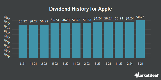 Dividend History for Apple (NASDAQ:AAPL)
