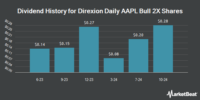 Dividend History for Direxion Daily AAPL Bull 2X Shares (NASDAQ:AAPU)