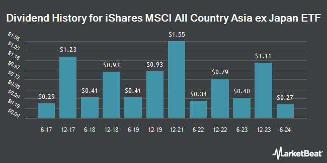 Dividend History for iShares MSCI All Country Asia ex Japan ETF (NASDAQ:AAXJ)