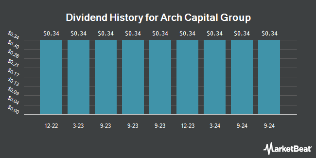 Dividend History for Arch Capital Group (NASDAQ:ACGLO)