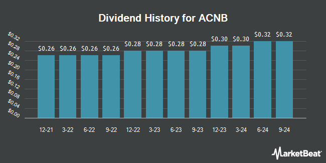 Dividend History for ACNB (NASDAQ:ACNB)