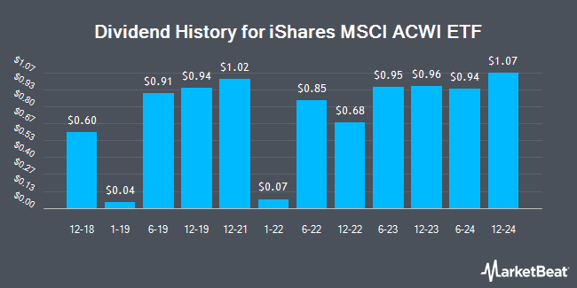 Dividend History for iShares MSCI ACWI ETF (NASDAQ:ACWI)