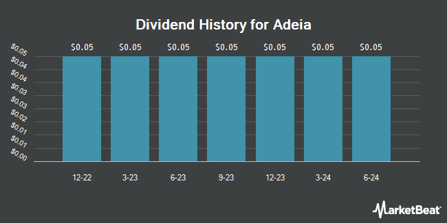 Dividend History for Adeia (NASDAQ:ADEA)