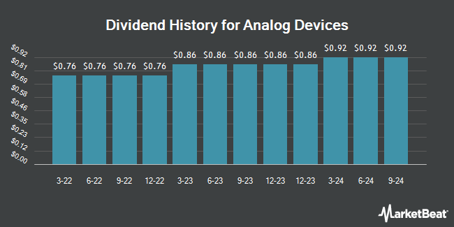 Analog Dividend History (NASDAQ:ADI)