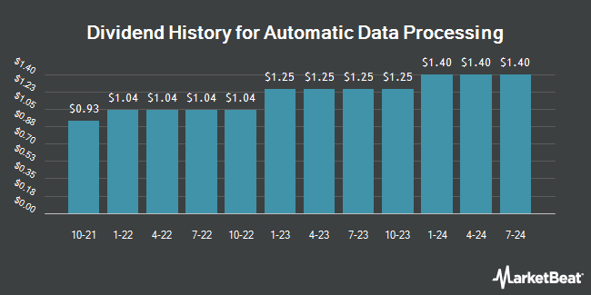 Dividend History for Automatic Data Processing (NASDAQ:ADP)