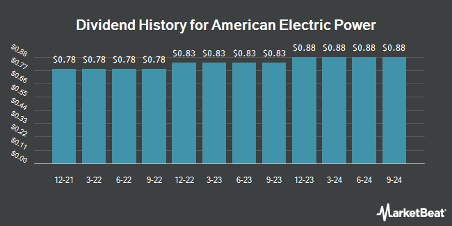 Insider Trades by Quarter for American Electric Power (NASDAQ:AEP)